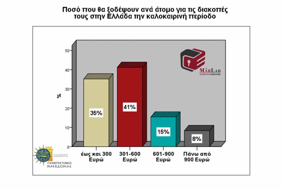 MARLAB: Οι Έλληνες και οι διακοπές τους, στην εποχή του COVID19