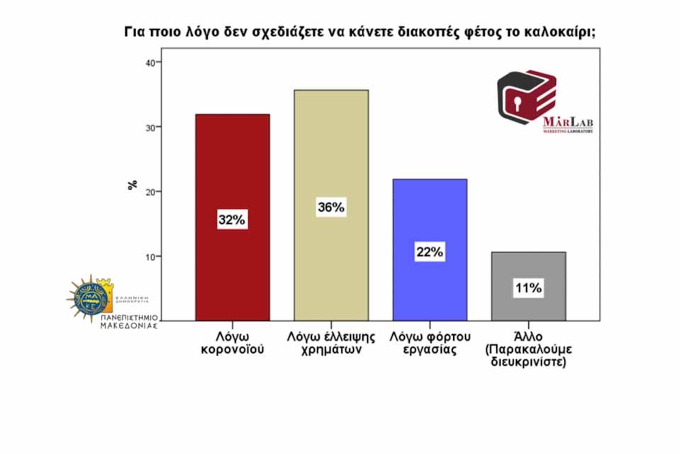 MARLAB: Οι Έλληνες και οι διακοπές τους, στην εποχή του COVID19